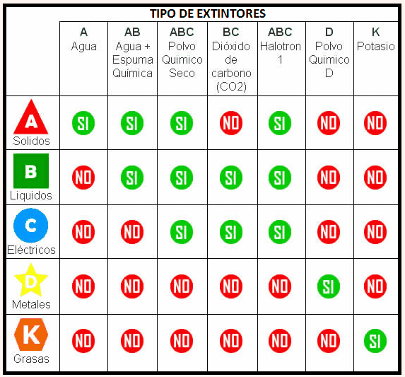 Como Comparar Tipos De Extintores De Incendios