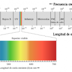 Como Comprender El Espectro De La Luz Natural