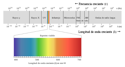 Como Comprender El Espectro De La Luz Natural