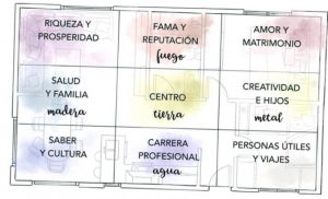 Como Definir Un Mapa De Feng Shui Bagua