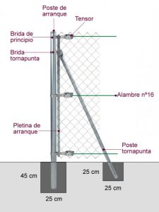 Como Instalar Una Cerca De Poste Y Riel
