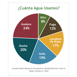 Como Practicar Los Consejos Sobre El Uso Eficiente Del Agua
