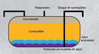 Como Reducir La Condensacion En Los Tanques De Combustible