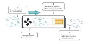 Como Usar Un Generador De Ozono En Su Automovil